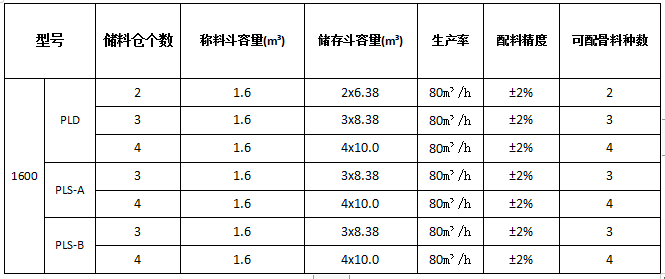 PLD1600混凝土配料機參數(shù)